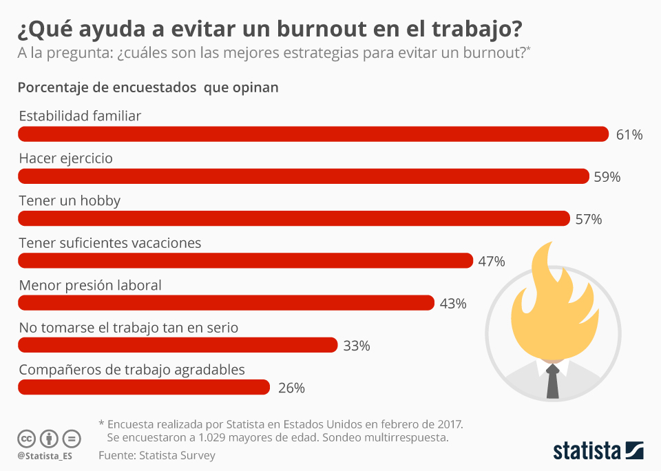 Trucos para evitar el burnout