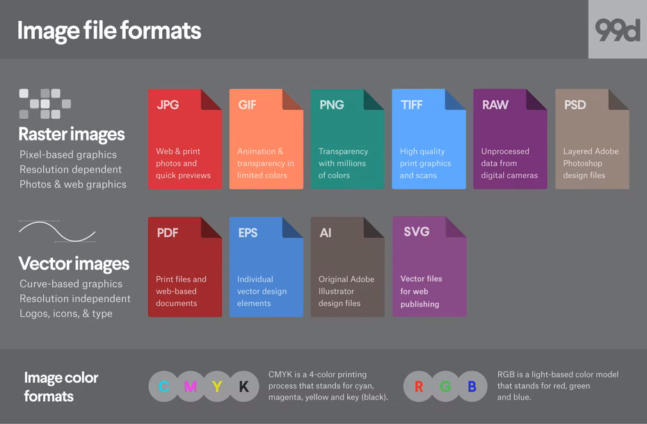 Tipos de formatos